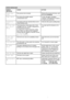 Page 35422 - 2   TROUBLESHOOTING AND ROUTINE MAINTENANCE
Ch eck  Sc an  
Lo ckThe scanner  lock  is  locked.  Release the scanner lock lever, and 
then press Stop/Exit.
Co mm.  Er ro rPoor phone line quality caused 
communication error. Try the call again. If problem 
continues, call Telephone Company 
to check your phone line.
Co nne cti on  
Fa ilYou tried to pol l a fax machine that is not in 
Polled Waiting mode.Verify the other party’s polling setup.
Co oli ng Do wn
Wa it For  A  
Wh ileThe temperature of...