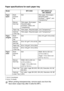 Page 522 - 4   PAPER
Paper specifications for each paper tray 
*1 Up to 3 envelopes
*2 Up to 10 sheetsModel MFC-8420 MFC-8820D and 
MFC-8820DN
Paper 
typesMulti-
purpose 
trayN/A Plain paper, Bond paper, 
Recycled paper, 
Envelope
*1, Labels*2, and 
Transparency*2
Manual 
feed trayPlain paper, Bond paper, 
Recycled paper, 
Envelope, Labels, and 
TransparencyN/ A
Paper tray  Plain paper, Recycled paper, and Transparency
*2 
Optional 
Lower tray Plain paper, Recycled paper, and Transparency*2 
Paper...