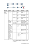 Page 63ON-SCREEN PROGRAMMING   3 - 5
 
Main MenuSub men uMenu 
SelectionsOptionsDescriptionsPag e
1.
General 
Setup
(Continued)4.Vo lum e 1.R ingH igh
Med
Low
OffAdjusts the  ring 
vol ume.4-8
2.B eep erH igh
Med
Low
OffAdjusts the  vol ume 
level of the beeper.4-8
3.S pea kerH igh
Med
Low
OffAdjusts the  speaker 
vol ume.4-9
5.Au to 
Day lig ht—On
Off
Chang es f or  Dayl ig ht 
Savings Time automatically.4-9
6.Ec olo gy 1.T one r S av eOn
OffIncreases the life of 
the toner cartridge.4-9
2.S lee p T im...