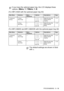 Page 73ON-SCREEN PROGRAMMING   3 - 15
(For MFC-8420 with the optional paper tray #2)
(For MFC-8820D and MFC-8820DN with the optional paper tray #2)
I f you have the optional paper tray, the LCD displays these 
options. (
Menu, 1, 7/Menu, 1, 8)
Main MenuSub men uMenu 
SelectionsOptionsDescriptionsPag e
1.G en era l 
S etu p7.Tr ay 
Use :Co py—T ray #1  On ly
T ray #2  On ly
A utoSelect the tray that 
will be used for 
copying.4-11
8.Tr ay 
Use :Fa x—T ray #1  On ly
T ray #2  On ly
A utoSelect the tray that 
will...