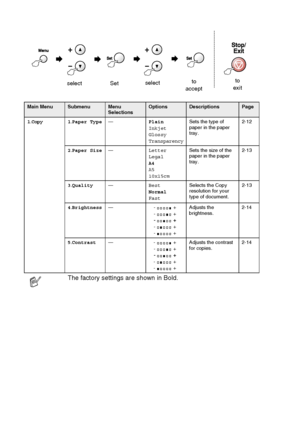 Page 94A - 3   APPENDIX
 
Main MenuSubmenuMenu 
SelectionsOptionsDescriptionsPage
1 .
Copy1.Paper Type — Plain
Inkjet
Glossy
Transparency Sets the type of 
paper in the paper 
tray.
2-12
2 .Paper Size — Letter
Legal
A4
A5
10x15cm Sets the size of the 
paper in the paper 
tray.
2-13
3 .Quality — Best
Normal
Fast Selects the Copy 
resolution for your 
type of document.
2-13
4 .Brightness —-  +
-  +
-   +
-  +
-  + Adjusts the 
brightness.
2-14
5 .Contrast —-  +
-  +
-   +
-  +
-  + Adjusts the contrast 
for...