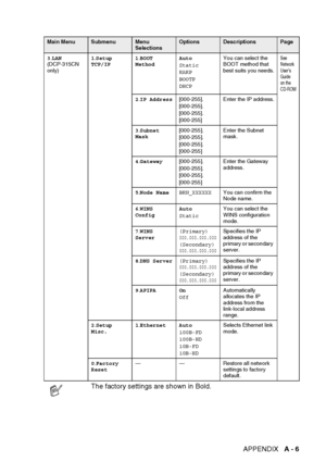 Page 97APPENDIX   A - 6
3.LAN  
(DCP-315CN 
only) 1
.Setup 
TCP/IP 1
.BOOT 
Method Auto
Static
RARP
BOOTP
DHCP You can select the 
BOOT method that 
best suits you needs.See 
Network 
User’s 
Guide 
on the 
CD-ROM
2
.IP Address [000-255].
[000-255].
[000-255].
[000-255]  Enter the IP address.
3 .Subnet 
Mask [000-255].
[000-255].
[000-255].
[000-255] Enter the Subnet 
mask.
4 .Gateway [000-255].
[000-255].
[000-255].
[000-255] Enter the Gateway 
address.
5 .Node Name BRN_XXXXXX You can confirm the 
Node name.
6...