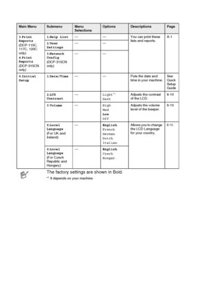 Page 98A - 7   APPENDIX
3.Print 
Reports
(DCP-115C, 
117C, 120C 
only)
4 .Print 
Reports
(DCP-315CN 
only) 1
.Help List — — You can print these 
lists and reports.A-1
2 .User 
Settings ——
3 .Network 
Config
(DCP-315CN 
only) ——
0 .Initial 
Setup 1
.Date/Time — — Puts the date and 
time in your machine.See 
Quick 
Setup 
Guide
2 .LCD 
Contrast —
Light
*1
Dark Adjusts the contrast 
of the LCD.
6-10
3 .Volume — High
Med
Low
Off Adjusts the volume 
level of the beeper.
6-10
0 .Local 
Language
(For UK and 
Ireland)...