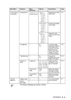 Page 101
APPENDIX   A - 5
2.PhotoCapture(Continued) 5
.True2LifeTrue2Life:On
True2Life:Off1 .White 
Balance
-  +
-  +
-    +
-  +
-  + Adjusts the hue of the 
white areas.
3-11
2 .Sharpness
-  +
-  +
-    +
-  +
-  + Enhances the detail 
of the image.
3 .Color 
Density
-  +
-  +
-    +
-  +
-  + Adjusts the total 
amount of color in the 
image.
6 .Cropping — On
Off Crops the image 
around the margin to 
fit the paper size or 
print size. Turn this 
feature Off if you 
want to print whole 
images or prevent...