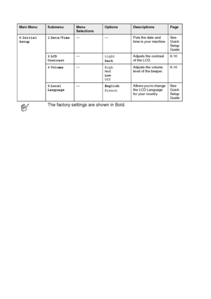 Page 102
A - 6   APPENDIX
0.Initial 
Setup 1
.Date/Time — — Puts the date and 
time in your machine.See 
Quick 
Setup 
Guide
2 .LCD 
Contrast —
Light
Dark Adjusts the contrast 
of the LCD.
6-10
3 .Volume — High 
Med 
Low 
Off Adjusts the volume 
level of the beeper.
6-10
0 .Local 
Language —
English
French Allows you to change 
the LCD Language 
for your country. See 
Quick 
Setup 
Guide
Main MenuSubmenuMenu 
SelectionsOptionsDescriptionsPage
The factory settings are shown in Bold.
 