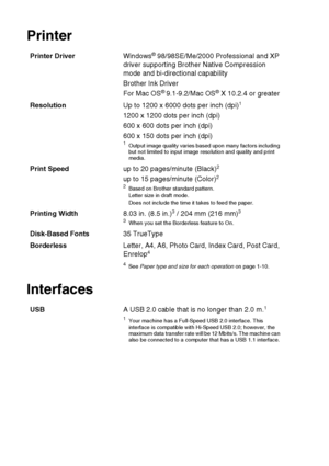 Page 107
S - 5   SPECIFICATIONS
Printer
Interfaces
Printer Driver Windows® 98/98SE/Me/2000 Professional and XP 
driver supporting Brother Native Compression 
mode and bi-directional capability
Brother Ink Driver 
For Mac OS
® 9.1-9.2/Mac OS® X 10.2.4 or greater
Resolution Up to 1200 x 6000 dots per inch (dpi)
1
1200 x 1200 dots per inch (dpi)
600 x 600 dots per inch (dpi)
600 x 150 dots per inch (dpi)
1Output image quality varies based upon many factors including 
but not limited to input image resolution and...