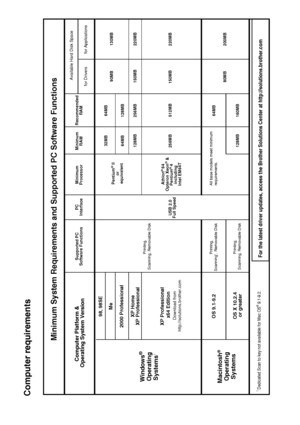 Page 108
S - 6   SPECIFICATIONS
Computer requirements
Minimum
Processor
Supported PC
Software Functions PC
Interface Minimum
RAM Recommended
RAM Available Hard Disk Space
Windows
®
Operating
Systems
1 
Minimum System Requirements and Supported PC Software Functions
Computer Platform & 
Operating System Version
98, 98SE
Me
2000 Professional
XP Professional  x64 EditionDownload from
http://solutions.brother.comXP Home
XP  Professional
32MB
64MB
128MB
64MB
Pentium
® II
or
equivalent
Athlon® 64
Opteron Xeon® &...