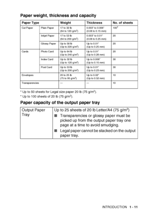 Page 29
INTRODUCTION   1 - 11
Paper weight, thickness and capacity
* Up to 50 sheets for Legal size paper 20 lb (75 g/m2).
* Up to 100 sheets of 20 lb (75 g/m2).
Paper capacity of th e output paper tray 
Paper Type Weight Thickness No. of sheets
Cut Paper Plain Paper 17 to 32 lb
(64 to 120 g/m2)0.003 to 0.006
(0.08 to 0.15 mm) 100*
Inkjet Paper 17 to 53 lb
(64 to 200 g/m2)0.003 to 0.01
(0.08 to 0.25 mm) 20
Glossy Paper Up to 58 lb (Up to 220 g/m
2)Up to 0.01
(Up to 0.25 mm) 20
Cards Photo Card Up to 64 lb (Up...
