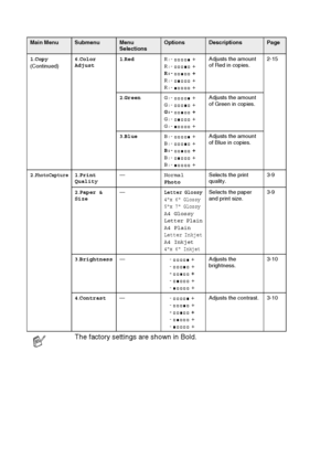 Page 100
A - 4   APPENDIX
1.Copy
(Continued) 6
.Color 
Adjust 1
.Red R:-  +
R: -  +
R: -   +
R: -  +
R: -  + Adjusts the amount 
of Red in copies.
2-15
2 .Green G:-  +
G: -  +
G: -   +
G: -  +
G: -  + Adjusts the amount 
of Green in copies.
3 .Blue B:-  +
B: -  +
B: -   +
B: -  +
B: -  + Adjusts the amount 
of Blue in copies.
2 .
PhotoCapture1.Print 
Quality —
Normal
Photo Selects the print 
quality.
3-9
2 .Paper & 
Size —
Letter Glossy4x 6 Glossy
5x 7 Glossy
A4 GlossyLetter PlainA4 PlainLetter InkjetA4 Inkjet4x...