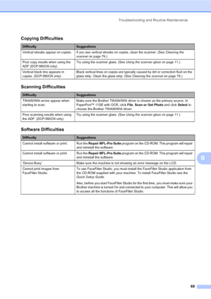 Page 77Troubleshooting and Routine Maintenance
69
B
Copying Difficulties
DifficultySuggestions
Vertical streaks appear on copies. If you see vertical streaks on copies, clean the scanner. (See Cleaning the 
scanneron page 79.)
Poor copy results when using the 
ADF (DCP-560CN only)Try using the scanner glass. (See Using the scanner glasson page 11.)
Vertical black line appears in 
copies. (DCP-560CN only)Black vertical lines on copies are typically caused by dirt or correction fluid on the 
glass strip. Clean...