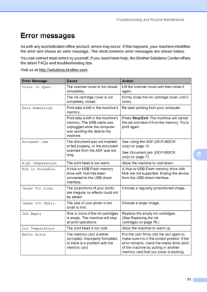 Page 79Troubleshooting and Routine Maintenance
71
B
Error messagesB
As with any sophisticated office product, errors may occur. If this happens, your machine identifies 
the error and shows an error message. The most common error messages are shown below.
You can correct most errors by yourself. If you need more help, the Brother Solutions Center offers 
the latest FAQs and troubleshooting tips.
Visit us at http://solutions.brother.com
.
Error MessageCauseAction
Cover is Open.The scanner cover is not closed...