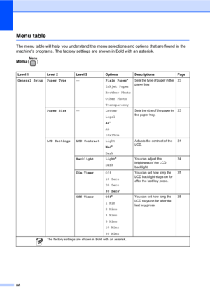 Page 9486
Menu tableC
The menu table will help you understand the menu selections and options that are found in the 
machines programs. The factory settings are shown in Bold with an asterisk.
Menu ()
Level 1 Level 2 Level 3 Options Descriptions Page
General Setup Paper Type—Plain Paper*
Inkjet Paper
Brother Photo
Other Photo
TransparencySets the type of paper in the 
paper tray.23
Paper Size—Letter
Legal
A4*
A5
10x15cmSets the size of the paper in 
the paper tray.23
LCD Settings LCD ContrastLight
Med*...