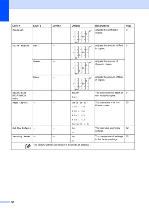 Page 9890
Contrast—— Adjusts the contrast of 
copies.31
Color Adjust Red—
 Adjusts the amount of Red 
in copies.31
Green—
 Adjusts the amount of 
Green in copies.
Blue—
 Adjusts the amount of Blue 
in copies.
Stack/Sort 
(DCP-560CN 
only)——Stack*
SortYou can choose to stack or 
sort multiple copies.31
Page Layout——Off(1 in 1)*
2in1(P)
2in1(L)
4in1(P)
4in1(L)
Poster(3 x 3)You can make N in 1 or 
Poster copies.30
Set New Default——Yes
NoYou can save your copy 
settings.32
Factory Reset——Yes
NoYou can restore all...