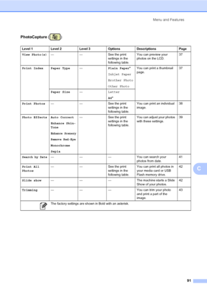 Page 99Menu and Features
91
C
PhotoCapture ()
Level 1 Level 2 Level 3 Options Descriptions Page
View Photo(s)— — See the print 
settings in the 
following table.You can preview your 
photos on the LCD.37
Print Index Paper Type—Plain Paper*
Inkjet Paper
Brother Photo
Other PhotoYou can print a thumbnail 
page.37
Paper Size—Letter
A4*
Print Photos— — See the print 
settings in the 
following table.You can print an individual 
image.38
Photo Effects Auto Correct
Enhance Skin-
Tone
Enhance Scenery
Remove Red-Eye...