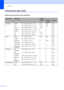 Page 22Chapter 2
14
Choosing the right media2
Paper type and size for each operation2
Paper TypePaper SizeUsage
CopyPhoto 
CapturePrinter
Cut Sheet Letter  216 × 279 mm (8 1/2 × 11 in.) Yes Yes Yes
A4 210 × 297 mm (8.3 × 11.7 in.) Yes Yes Yes
Legal 216 × 356 mm (8 1/2 × 14 in.) Yes – Yes
Executive 184 × 267 mm (7 1/4 × 10 1/2 in.) – – Yes
JIS B5 182 × 257 mm (7.2 × 10.1 in.) – – Yes
A5 148 × 210 mm (5.8 × 8.3 in.) Yes – Yes
A6 105 × 148 mm (4.1 × 5.8 in.) – – Yes
Cards Photo 10 × 15 cm (4 × 6 in.) Yes Yes Yes...