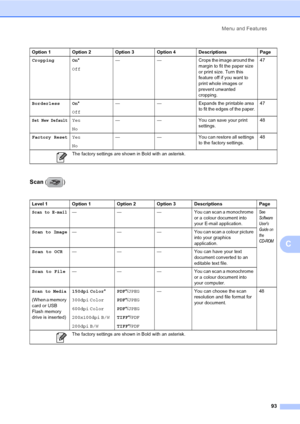 Page 101Menu and Features
93
C
Scan ()
Cropping On*
Off— — Crops the image around the 
margin to fit the paper size 
or print size. Turn this 
feature off if you want to 
print whole images or 
prevent unwanted 
cropping.47
Borderless On*
Off— — Expands the printable area 
to fit the edges of the paper.47
Set New DefaultYes
No— — You can save your print 
settings.48
Factory ResetYes
No— — You can restore all settings 
to the factory settings.48
Level 1 Option 1 Option 2 Option 3 Descriptions Page
Scan to E-mail—...
