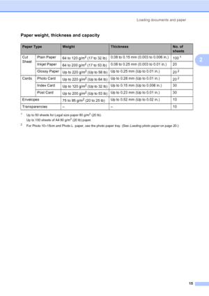 Page 23Loading documents and paper
15
2
Paper weight, thickness and capacity2
1Up to 50 sheets for Legal size paper 80 g/m2 (20 lb).
Up to 100 sheets of A4 80 g/m2 (20 lb) paper.
2For Photo 10×15cm and Photo L  paper, use the photo paper tray. (See Loading photo paperon page 20.)
Paper TypeWeightThicknessNo. of 
sheets
Cut 
SheetPlain Paper
64 to 120 g/m
2 (17 to 32 lb)0.08 to 0.15 mm (0.003 to 0.006 in.)
1001
Inkjet Paper
64 to 200 g/m2 (17 to 53 lb)0.08 to 0.25 mm (0.003 to 0.01 in.) 20
Glossy Paper
Up to 220...