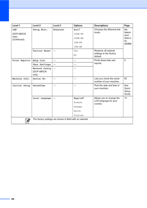 Page 9688
LAN 
(DCP-560CN 
only)
(Continued)Setup Misc. Ethernet Auto*
100B-FD
100B-HD
10B-FD
10B-HDChooses the Ethernet link 
mode.See  
Network 
User  s 
Gui de on 
the 
CD-ROM
Factory Reset—Yes
NoRestores all network 
settings to the factory 
default.
Print Reports Help List— — Prints these lists and 
reports.9
User Settings——
Network Config 
(DCP
-560CN 
only)——
Machine Info. Serial No.— — Lets you check the serial 
number of your machine.83
Initial Setup Date&Time— — Puts the date and time in 
your...