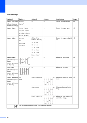 Page 10092
Print Settings
Option 1 Option 2 Option 3 Option 4 Descriptions Page
Print Quality
(Does not appear 
for DPOF printing)
Normal
Photo*— — Choose the print quality. 45
Paper TypePlain Paper
Inkjet Paper
Brother Photo
Other Photo*— — Choose the paper type. 45
Paper SizeLetter
A4
10x15cm*
13x18cm(When A4 or 
Letter is chosen)
10 x 8cm
13 x 9cm
15 x 10cm
18 x 13cm
20 x 15cm
Max. Size*— Choose the paper and print 
size.45
Brightness
(Does not appear 
when 
Photo Effects 
is chosen.)
 — — Adjusts the...