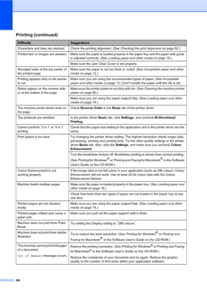 Page 7668
Characters and lines are stacked. Check the printing alignment. (See Checking the print alignmenton page 82.)
Printed  text  or images are skewed. Make sure the paper is loaded properly in the paper tray and the paper side guide 
is adjusted correctly. (See Loading paper and other mediaon page 16.) 
Make sure the Jam Clear Cover is set properly.
Smudged stain at the top center of 
the printed page.Make sure the paper is not too thick or curled. (See Acceptable paper and other 
mediaon page 12.)...