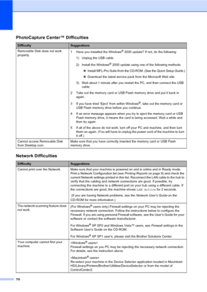 Page 7870
PhotoCapture Center™ Difficulties
DifficultySuggestions
Removable Disk does not work 
properly.1 Have you installed the Windows
® 2000 update? If not, do the following:
1) Unplug the USB cable.
2) Install the Windows
® 2000 update using one of the following methods.
„
Install MFL-Pro Suite from the CD-ROM. (See the Quick Setup Guide.)
„Download the latest service pack from the Microsoft Web site.
3) Wait about 1 minute after you restart the PC, and then connect the USB 
cable.
2 Take out the memory...
