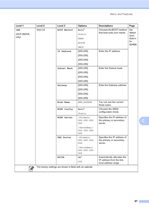 Page 95Menu and Features
87
C
LAN 
(DCP-560CN 
only)TCP/IP BOOT Method Auto*
Static
RARP
BOOTP
DHCPChooses the BOOT method 
that best suits your needs.See  
Network 
User s 
Guide on 
the 
CD
-ROM
IP Address[000-255].
[000-255].
[000-255].
[000-255] Enter the IP address.
Subnet Mask[000-255].
[000-255].
[000-255].
[000-255]Enter the Subnet mask.
Gateway[000-255].
[000-255].
[000-255].
[000-255]Enter the Gateway address.
Node NameBRN_XXXXXXYou can see the current 
Node name.
WINS Config Auto*
StaticChooses the...