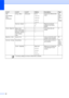 Page 9688
LAN 
(DCP-560CN 
only)
(Continued)Setup Misc. Ethernet Auto*
100B-FD
100B-HD
10B-FD
10B-HDChooses the Ethernet link 
mode.See  
Network 
User  s 
Gui de on 
the 
CD-ROM
Factory Reset—Yes
NoRestores all network 
settings to the factory 
default.
Print Reports Help List— — Prints these lists and 
reports.9
User Settings——
Network Config 
(DCP
-560CN 
only)——
Machine Info. Serial No.— — Lets you check the serial 
number of your machine.83
Initial Setup Date&Time— — Puts the date and time in 
your...