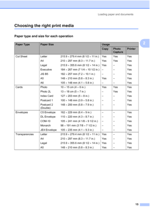 Page 23
Loading paper and documents15
2
Choosing the right print media2
Paper type and size for each operation2
Paper TypePaper SizeUsage
CopyPhoto 
CapturePrinter
Cut Sheet Letter  215.9  × 279.4 mm (8 1/2  × 11 in.)  Yes Yes Yes
A4 210  × 297 mm (8.3  × 11.7 in.) Yes Yes Yes
Legal 215.9  × 355.6 mm (8 1/2  × 14 in.) Yes – Yes
Executive 184  × 267 mm (7 1/4  × 10 1/2 in.) – – Yes
JIS B5 182  × 257 mm (7.2  × 10.1 in.) – – Yes
A5 148  × 210 mm (5.8  × 8.3 in.) Yes – Yes
A6 105  × 148 mm (4.1  × 5.8 in.) – –...