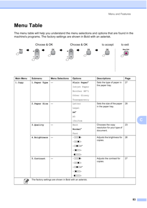 Page 91
Menu and Features83
C
Menu TableC
The menu table will help you understand the menu selections and options that are found in the 
machines programs. The factory settings are shown in Bold with an asterisk.Choose & OK Choose & OK to accept to exit
                   
Main Menu Submenu Menu Selections Options Descriptions Page
1.Copy 1.Paper Type —Plain Paper*
Inkjet Paper
Brother BP71
Other Glossy
Transparency Sets the type of paper in 
the paper tray.
27
2.Paper Size — Letter
Legal
A4*
A5
10x15cm Sets...