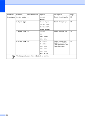 Page 92
84
2.PhotoCapture1.Print Quality—Normal
Photo* Selects the print quality. 36
2.Paper Type — Plain Paper
Inkjet Paper
Brother BP71
Other Glossy*Selects the paper type. 36
3.Paper Size — Letter
A4
10 x 15cm*
13 x 18cm Selects the paper size. 37
4.Print Size — 8 x 10cm
9 x 13cm
10 x 15cm
13 x 18cm
15 x 20cm
Max. Size*Selects the print size. 
(Appears when A4 or 
Letter is selected in the 
Paper Size menu.) 
37
Main Menu Submenu Menu Selections Options Descriptions Page
 The factory settings are shown in...