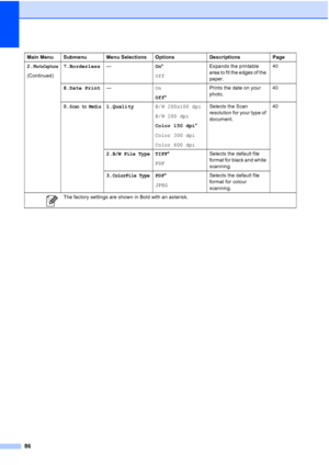 Page 94
86
2.PhotoCapture
(Continued)7.Borderless
— On*
Off Expands the printable 
area to fit the edges of the 
paper. 40
8.Date Print — On
Off* Prints the date on your 
photo.
40
0.
Scan to Media1.Quality B/W 200x100 dpi
B/W 200 dpi
Color 150 dpi*
Color 300 dpi
Color 600 dpi Selects the Scan 
resolution for your type of 
document.
40
2.
B/W File TypeTIFF *
PDF Selects the default file 
format for black and white 
scanning.
3.
ColorFile TypePDF *
JPEG Selects the default file 
format for colour 
scanning.
Main...