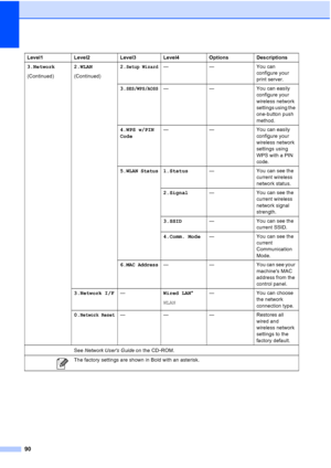 Page 98
90
3.Network
(Continued)2.WLAN
(Continued)2.Setup Wizard— — You can 
configure your 
print server.
3.
SES/WPS/AOSS— — You can easily  configure your 
wireless network 
settings using the 
one-button push 
method.
4.WPS w/PIN
Code — — You can easily 
configure your 
wireless network 
settings using 
WPS with a PIN 
code.
5.
WLAN Status1.Status — You can see the 
current wireless 
network status.
2.Signal — You can see the 
current wireless 
network signal 
strength.
3.SSID — You can see the 
current...