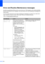 Page 72
64
Error and Routine Maintenance messagesB
As with any sophisticated office product, errors may occur. If this happens, your machine identifies 
the error and shows an error message. The most common error and maintenance messages are 
shown below.
You can correct most errors and routine maintenance messages by yourself. If you need more 
help, the Brother Solutions Center offers latest FAQs and troubleshooting tips.
Visit us at http://solutions.brother.com
.
Error MessageCauseAction
B&W Print Only...