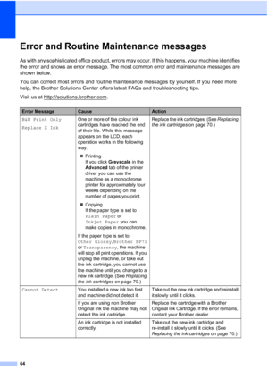 Page 72
64
Error and Routine Maintenance messagesB
As with any sophisticated office product, errors may occur. If this happens, your machine identifies 
the error and shows an error message. The most common error and maintenance messages are 
shown below.
You can correct most errors and routine maintenance messages by yourself. If you need more 
help, the Brother Solutions Center offers latest FAQs and troubleshooting tips.
Visit us at http://solutions.brother.com
.
Error MessageCauseAction
B&W Print Only...