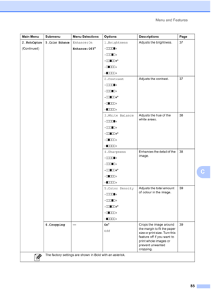 Page 93
Menu and Features85
C
2.PhotoCapture
(Continued)5.
Color EnhanceEnhance:On
Enhance:Off
*1.Brightness
-
nnnno +
- nnnon +
- nnonn +*
- nonnn +
- onnnn + Adjusts the brightness. 37
2.Contrast
- nnnno +
- nnnon +
- nnonn +*
- nonnn +
- onnnn + Adjusts the contrast. 37
3.White Balance
- nnnno +
- nnnon +
- nnonn +*
- nonnn +
- onnnn + Adjusts the hue of the 
white areas.
38
4.Sharpness
- nnnno +
- nnnon +
- nnonn +*
- nonnn +
- onnnn + Enhances the detail of the 
image.
38
5.Color Density
- nnnno +
- nnnon...