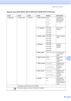 Page 95
Menu and Features87
C
Network menu (DCP-365CN, DCP-373CW, DCP-375CW, DCP-377CW only)
Level1 Level2 Level3 Level4 Options Descriptions
3.Network 1.Wired LAN 1.TCP/IP 1.BOOT Method Auto *
Static
RARP
BOOTP
DHCP Chooses the 
BOOT method 
that best suits 
your needs.
2.IP Address [000-255].
[000-255].
[000-255].
[000-255] Enter the IP 
address.
3.Subnet Mask [000-255].
[000-255].
[000-255].
[000-255] Enter the Subnet 
mask.
4.Gateway [000-255].
[000-255].
[000-255].
[000-255] Enter the 
Gateway 
address....