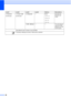 Page 96
88
3.Network
(Continued)1.Wired LAN
(Continued)2.Ethernet
— Auto*
100B-FD
100B-HD
10B-FD
10B-HD Chooses the 
Ethernet link 
mode.
3.
MAC Address— — You can see your  machines MAC 
address from the 
control panel.
Level1 Level2 Level3 Level4 Options Descriptions
See Network Users Guide  on the CD
-ROM.
 The factory settings are shown in Bold with an asterisk.
 