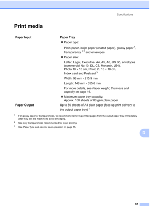 Page 103
Specifications95
D
Print mediaD
1For glossy paper or transparencies, we recommend removing printed pages from the output paper tray immediately 
after they exit the machine to avoid smudging.
2Use only transparencies recommended for inkjet printing.
3See Paper type and size for each operation  on page 15.
Paper Input  Paper Tray
„Paper type:
Plain paper, inkjet paper (coated paper), glossy paper
1, 
transparency
12 and envelopes
„ Paper size:
Letter, Legal, Executive, A4, A5, A6, JIS B5, envelopes...