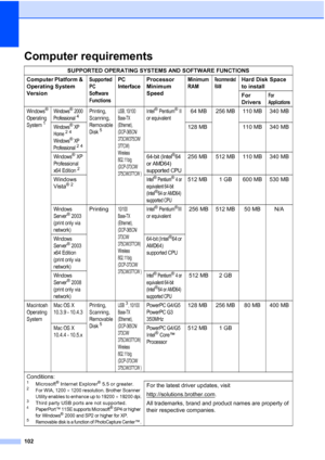 Page 110
102
Computer requirementsD
SUPPORTED OPERATING SYSTEMS AND SOFTWARE FUNCTIONS
Computer Platform & 
Operating System 
Version
Supported 
PC 
Software 
FunctionsPC 
InterfaceProcessor 
Minimum 
SpeedMinimum 
RAMRecommended 
RAMHard Disk Space 
to install
For 
Drivers
For 
Applications
Windows® 
Operating 
System
1
Windows® 2000 
Professional4Printing,  
Scanning, 
Removable 
Disk
5
USB, 10/100 
Base-TX 
(Ethernet), 
(DCP-365CN/ 
373CW/375CW/
377CW) 
Wireless 
802.11b/g 
(DCP-373CW/
375CW/377CW )Intel®...
