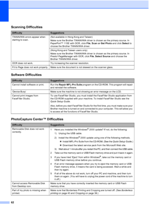 Page 70
62
Scanning Difficulties
DifficultySuggestions
TWAIN/WIA errors appear when 
starting to scan. (Not available in Hong Kong and Taiwan)
Make sure the Brother TWAIN/WIA driver is chosen as the primary source. In 
PaperPort™ 11SE with OCR, click 
File, Scan or Get Photo  and click Select to 
choose the Brother TWAIN/WIA driver.
(Hong Kong and Taiwan users only)
Make sure the Brother TWAIN/WIA driver is chosen as the primary source. In 
Presto! PageManager with OCR, click  File, Select Source  and choose...