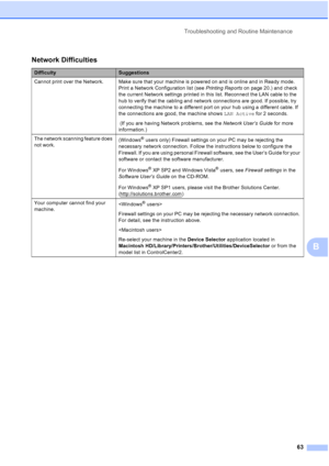 Page 71
Troubleshooting and Routine Maintenance63
B
Network Difficulties
DifficultySuggestions
Cannot print over the Network. Make sure that your machine is powered on and is online and in Ready mode.  Print a Network Configuration list (see  Printing Reports on page 20.) and check 
the current Network settings printed in this list. Reconnect the LAN cable to the 
hub to verify that the cabling and network connections are good. If possible, try 
connecting the machine to a different port on your hub using a...