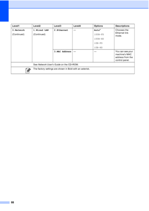 Page 96
88
3.Network
(Continued)1.Wired LAN
(Continued)2.Ethernet
— Auto*
100B-FD
100B-HD
10B-FD
10B-HD Chooses the 
Ethernet link 
mode.
3.
MAC Address— — You can see your  machines MAC 
address from the 
control panel.
Level1 Level2 Level3 Level4 Options Descriptions
See Network Users Guide  on the CD
-ROM.
 The factory settings are shown in Bold with an asterisk.
 