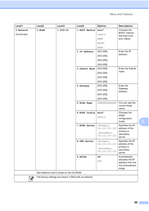Page 97
Menu and Features89
C
3.Network
(Continued)2.WLAN 1.TCP/IP 1.BOOT Method Auto
*
Static
RARP
BOOTP
DHCP Chooses the 
BOOT method 
that best suits 
your needs.
2.IP Address [000-255].
[000-255].
[000-255].
[000-255] Enter the IP 
address.
3.Subnet Mask [000-255].
[000-255].
[000-255].
[000-255] Enter the Subnet 
mask.
4.Gateway [000-255].
[000-255].
[000-255].
[000-255] Enter the 
Gateway 
address.
5.Node Name
BRWXXXXXXXXXXXXYou can see the 
current Node 
name.
6.WINS Config Auto *
Static Chooses the...