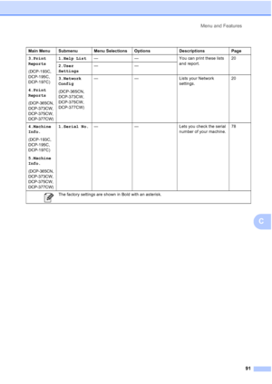 Page 99
Menu and Features91
C
Main Menu Submenu Menu Selections Options Descriptions Page
3.Print 
Reports
(DCP-193C, 
DCP-195C, 
DCP-197C)
4.Print 
Reports
(DCP-365CN, 
DCP-373CW, 
DCP-375CW, 
DCP-377CW)
1.Help List— — You can print these lists 
and report.20
2.User 
Settings ——
3.Network 
Config
(DCP-365CN, 
DCP-373CW, 
DCP-375CW, 
DCP-377CW) — — Lists your Network 
settings.20
4.Machine
Info.
(DCP-193C, 
DCP-195C, 
DCP-197C)
5.Machine
Info.
(DCP-365CN, 
DCP-373CW, 
DCP-375CW, 
DCP-377CW)
1.Serial No. — —...