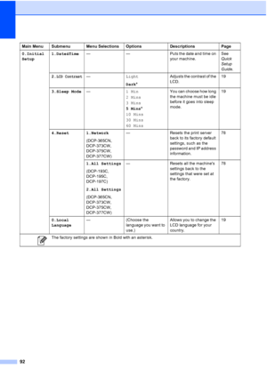 Page 100
92
0.Initial
Setup1.Date&Time
— — Puts the date and time  on 
your machine.See 
Quick 
Setup 
Guide
.
2.
LCD Contrast— Light
Dark* Adjusts the contrast of the 
LCD.
19
3.Sleep Mode — 1 Min
2 Mins
3 Mins
5 Mins*
10 Mins
30 Mins
60 Mins You can choose how long 
the machine must be idle 
before it goes into sleep 
mode.
19
4.Reset 1.Network (DCP-365CN, 
DCP-373CW, 
DCP-375CW, 
DCP-377CW) — Resets the print server 
back to its factory default 
settings, such as the 
password and IP address 
information. 78...