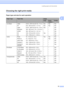 Page 23
Loading paper and documents15
2
Choosing the right print media2
Paper type and size for each operation2
Paper TypePaper SizeUsage
CopyPhoto 
CapturePrinter
Cut Sheet Letter  215.9  × 279.4 mm (8 1/2  × 11 in.)  Yes Yes Yes
A4 210  × 297 mm (8.3  × 11.7 in.) Yes Yes Yes
Legal 215.9  × 355.6 mm (8 1/2  × 14 in.) Yes – Yes
Executive 184  × 267 mm (7 1/4  × 10 1/2 in.) – – Yes
JIS B5 182  × 257 mm (7.2  × 10.1 in.) – – Yes
A5 148  × 210 mm (5.8  × 8.3 in.) Yes – Yes
A6 105  × 148 mm (4.1  × 5.8 in.) – –...