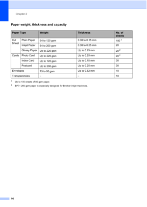 Page 24
Chapter 2
16
Paper weight, thickness and capacity2
1Up to 100 sheets of 80 gsm paper.
2BP71 260 gsm paper is especially designed for Brother inkjet machines.
Paper TypeWeightThicknessNo. of 
sheets
Cut 
Sheet Plain Paper
64 to 120 gsm 0.08 to 0.15 mm
100
1
Inkjet Paper64 to 200 gsm 0.08 to 0.25 mm 20
Glossy Paper Up to 220 gsm Up to 0.25 mm
20
2
Cards Photo CardUp to 220 gsm Up to 0.25 mm
202
Index CardUp to 120 gsm Up to 0.15 mm 30
Postcard Up to 200 gsm Up to 0.25 mm 30
Envelopes 75 to 95 gsm Up to...