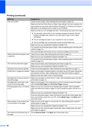 Page 68
60
Poor print quality Check the print quality. (See Checking the print quality on page 76.) 
Make sure that the Printer Driver or Paper Type setting in the menu matches the 
type of paper you are using. (See  Printing for Windows
® or Printing and Faxing  for 
Macintosh in the  Software User’s Guide  on the CD-ROM.) 
Make sure that your ink cartridges are fresh. The following may cause ink to clog:
„ The expiration date written on the cartridge package has passed. (Brother 
Original cartridges stay...