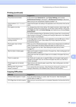 Page 69
Troubleshooting and Routine Maintenance61
B
The printouts are wrinkled. In the printer driver  Advanced tab, click Colour Settings , and uncheck 
Bi-Directional Printing  for Windows
® or Bi-Directional Printing  for Macintosh.
Make sure you are using Brother Original Innobella™ ink.
Cannot perform ‘2 in 1 ’ or ‘4 in 1 ’ 
printing. Check that the paper size setting in the application and in the printer driver are the 
same.
Print speed is too slow.  Try changing the printer driver setting. The highest...
