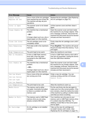 Page 73
Troubleshooting and Routine Maintenance65
B
Cannot Print
Replace XX InkOne or more of the ink cartridges 
have reached the end of their life. 
The machine will stop all print 
operations. Replace the ink cartridges. (See 
Replacing 
the ink cartridges  on page 70.)
Cover is Open The scanner cover is not closed 
completely. Lift the scanner cover and then close it 
again.
Clean Unable XX The machine has a mechanical 
problem.
—OR —
A foreign object such as a clip or 
ripped paper is in the machine. Open...